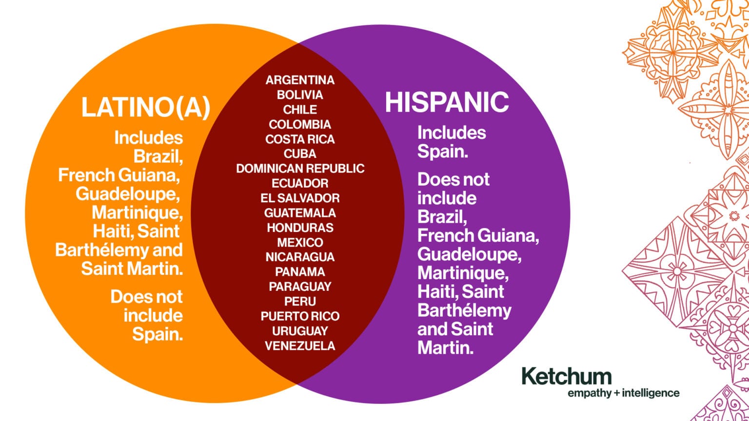 Are Hispanic And Mexican The Same