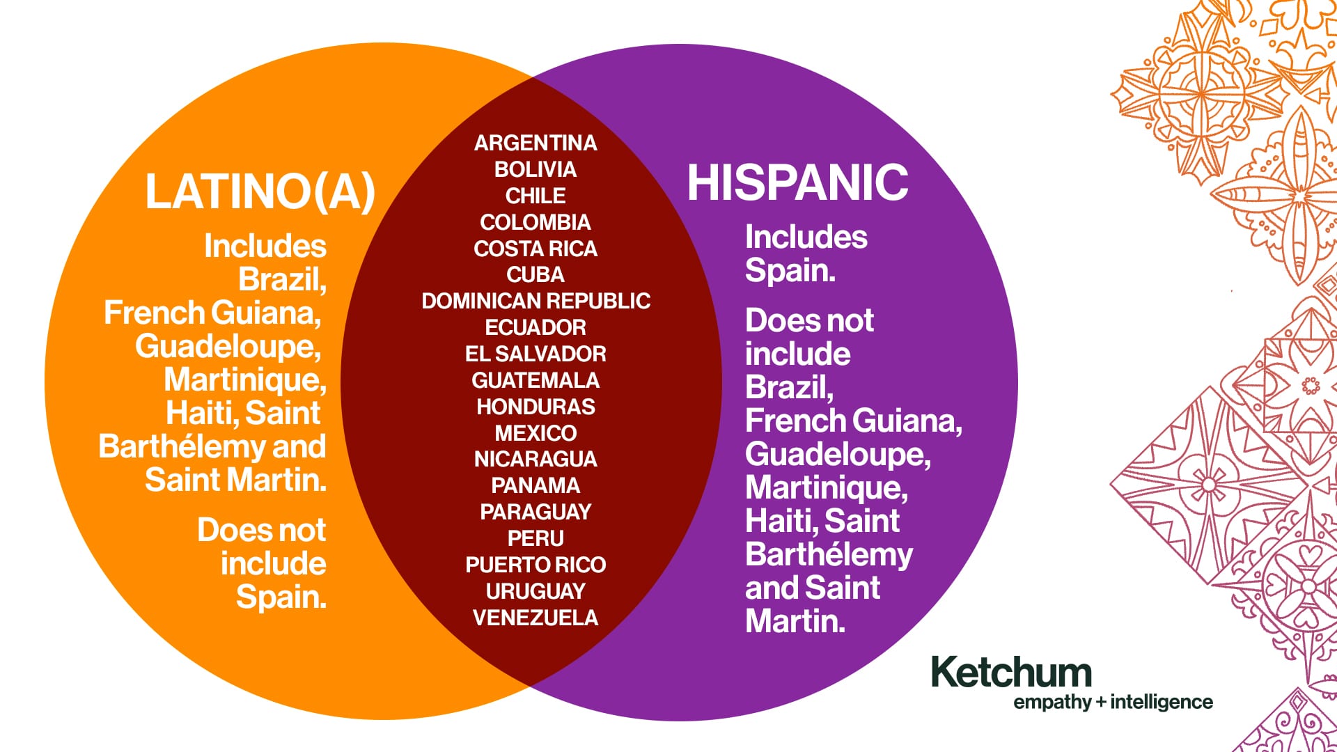 Hispanic Latino Latinx Spanish Clarifying Terms For Hispanic Heritage Month Ketchum