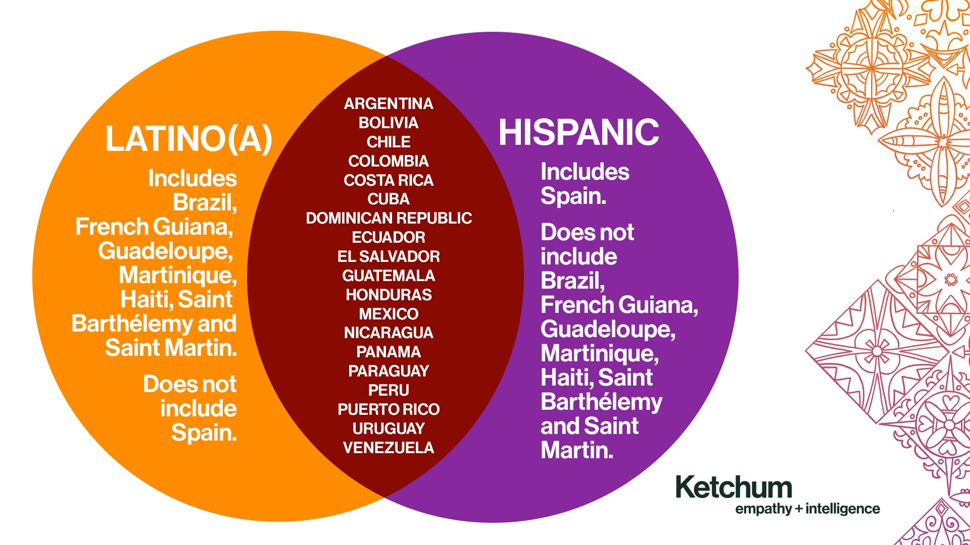 Hispanic Latino Latin x Spanish Clarifying Terms For Hispanic 